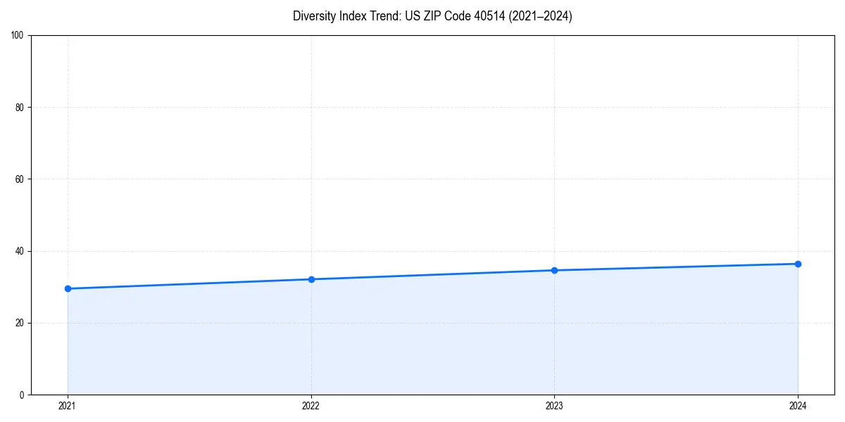 Line chart showing diversity index trends for 
