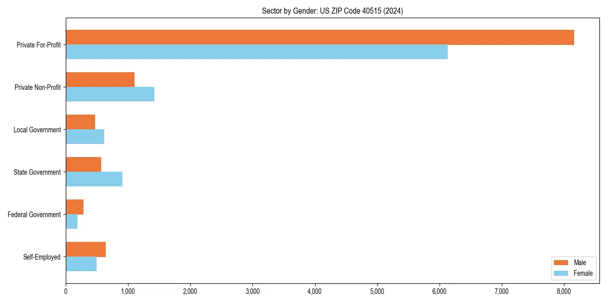 Employment sector breakdown by gender in 