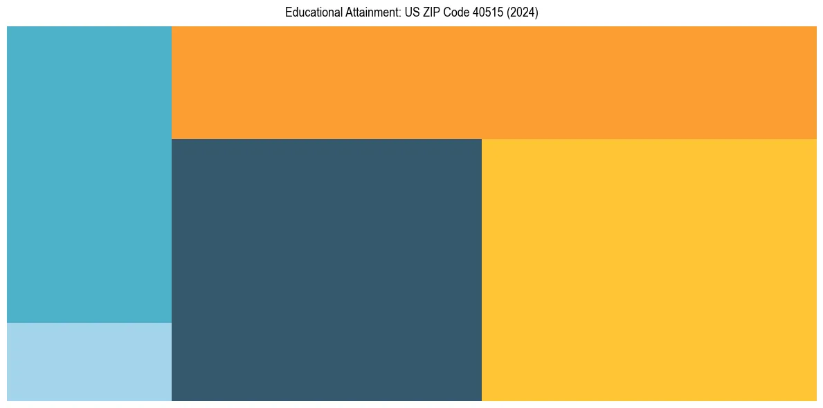 Education Treemap for  in 2024