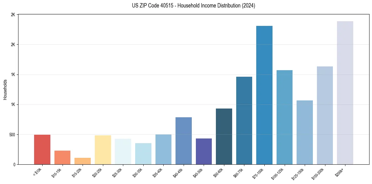 Income Distribution for 