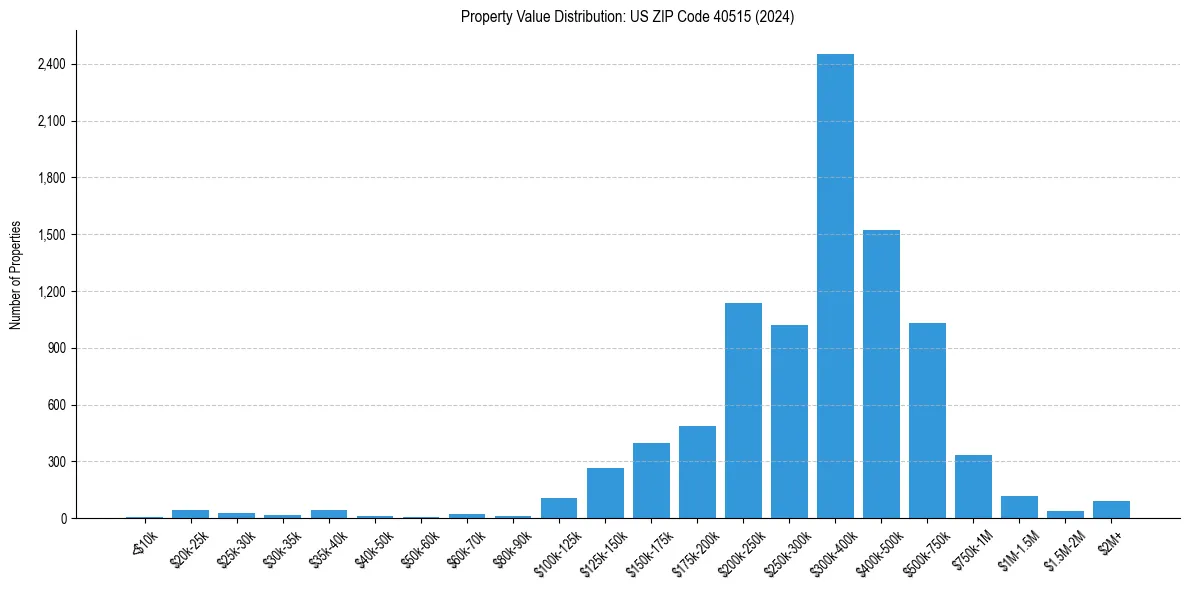 Value Distribution for 