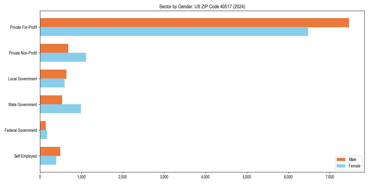 Employment sector breakdown by gender in 