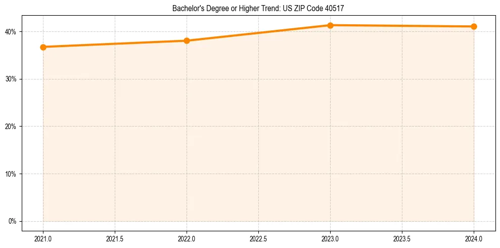 Trend chart showing bachelor degree growth in 