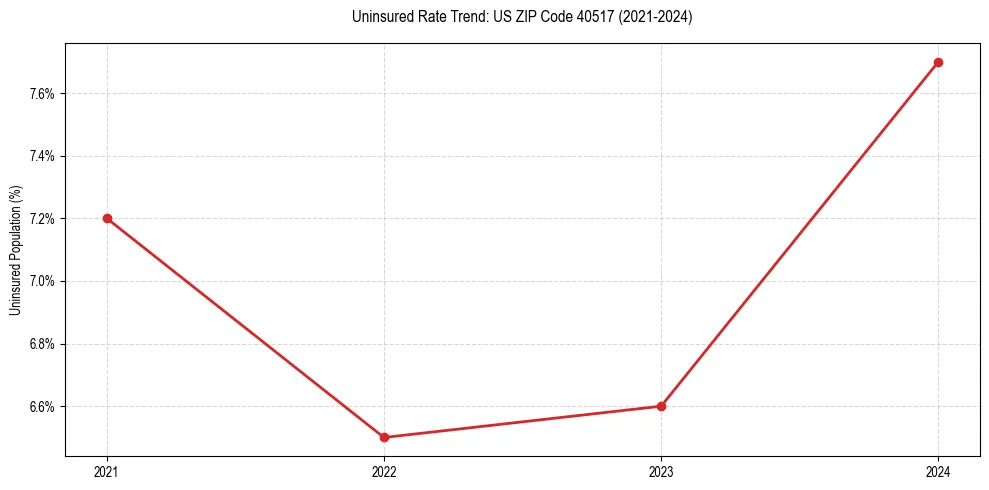 Uninsured trend chart for US ZIP Code 40517