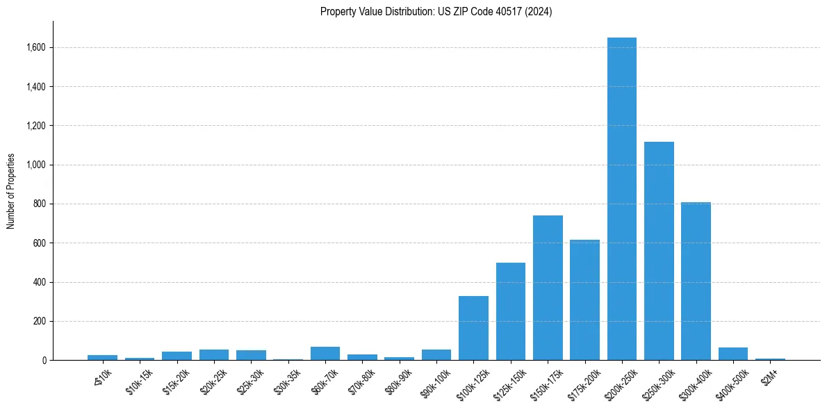 Value Distribution for 