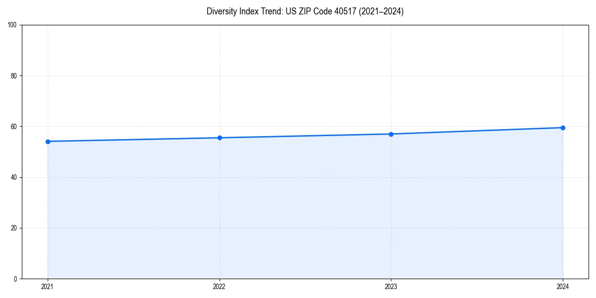 Line chart showing diversity index trends for 