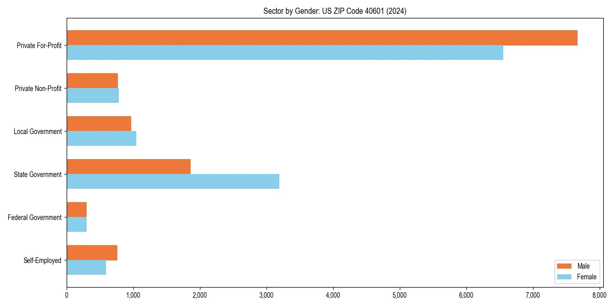 Employment sector breakdown by gender in 