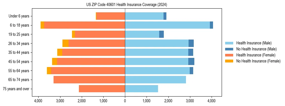Health insurance pyramid for US ZIP Code 40601