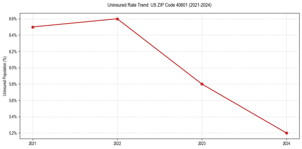 Uninsured trend chart for US ZIP Code 40601