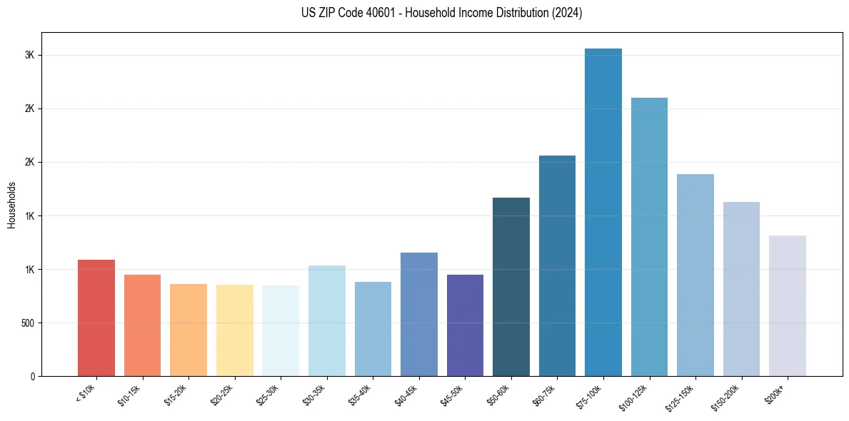 Income Distribution for 
