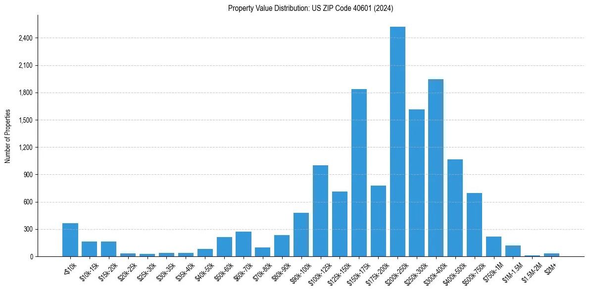 Value Distribution for 