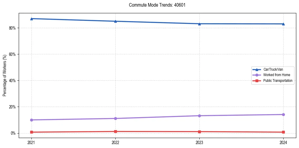 Transportation trends in US ZIP Code 40601