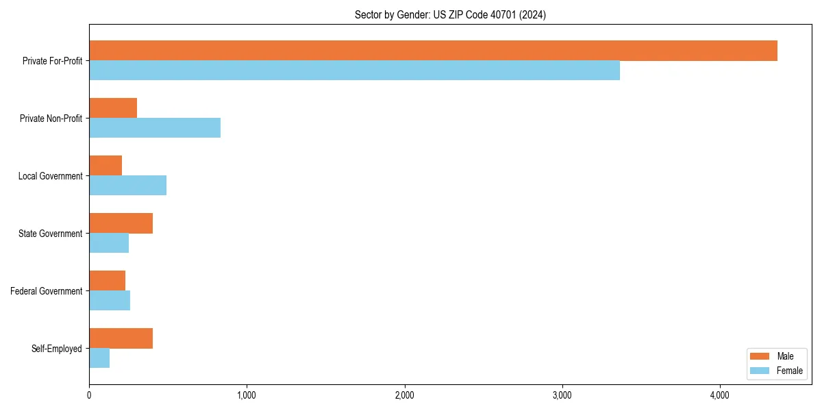 Employment sector breakdown by gender in 