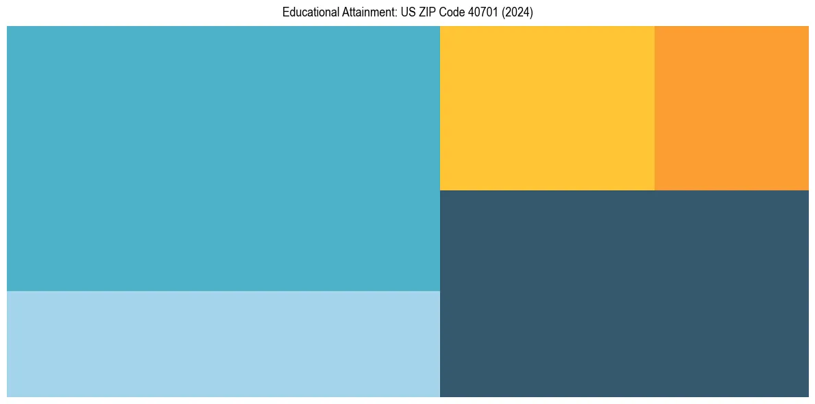 Education Treemap for  in 2024