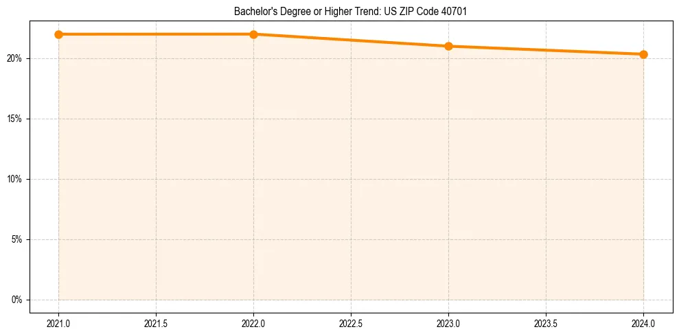 Trend chart showing bachelor degree growth in 