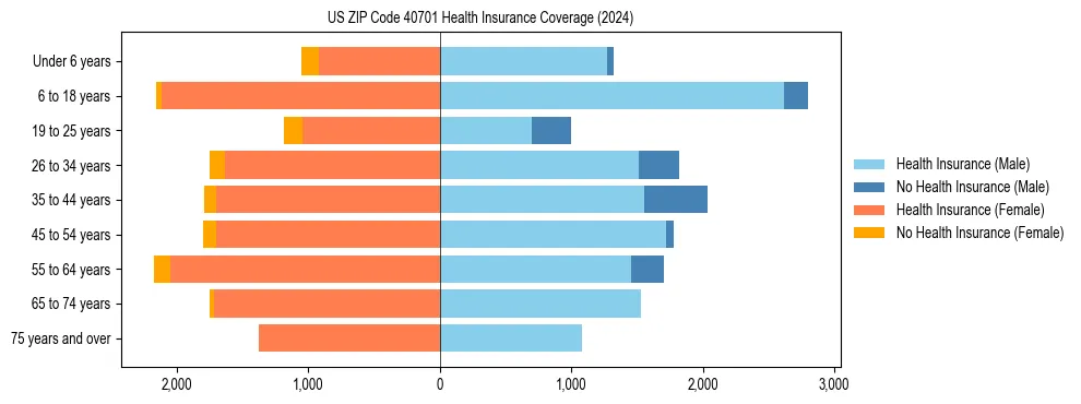Health insurance pyramid for US ZIP Code 40701