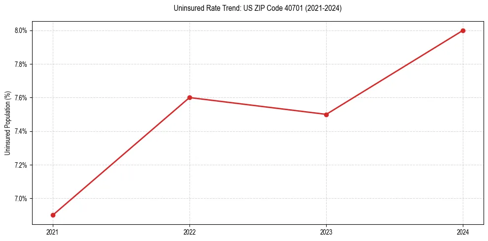 Uninsured trend chart for US ZIP Code 40701