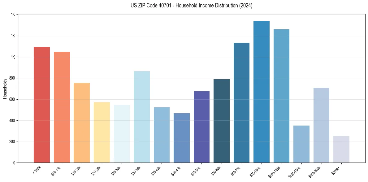Income Distribution for 