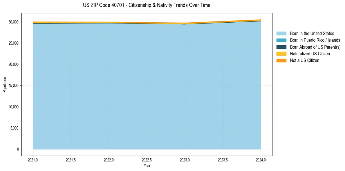 Historical nativity trends for 