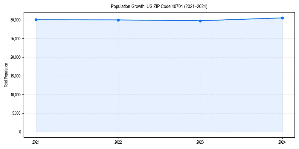 Population trends in 