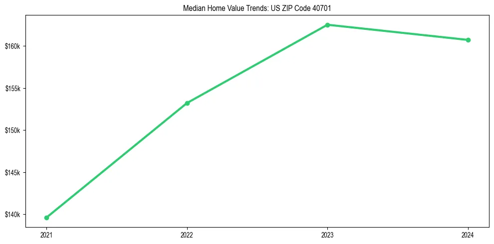 Median property value trends in 