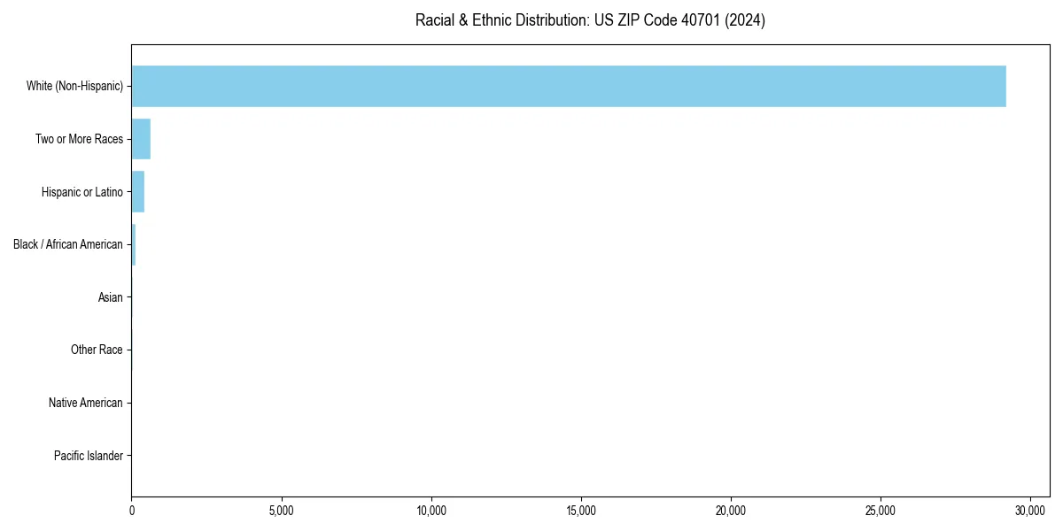 Bar chart showing racial distribution in  for 2024