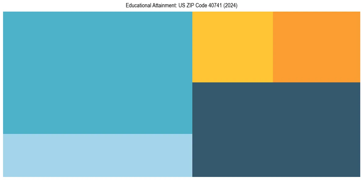 Education Treemap for  in 2024