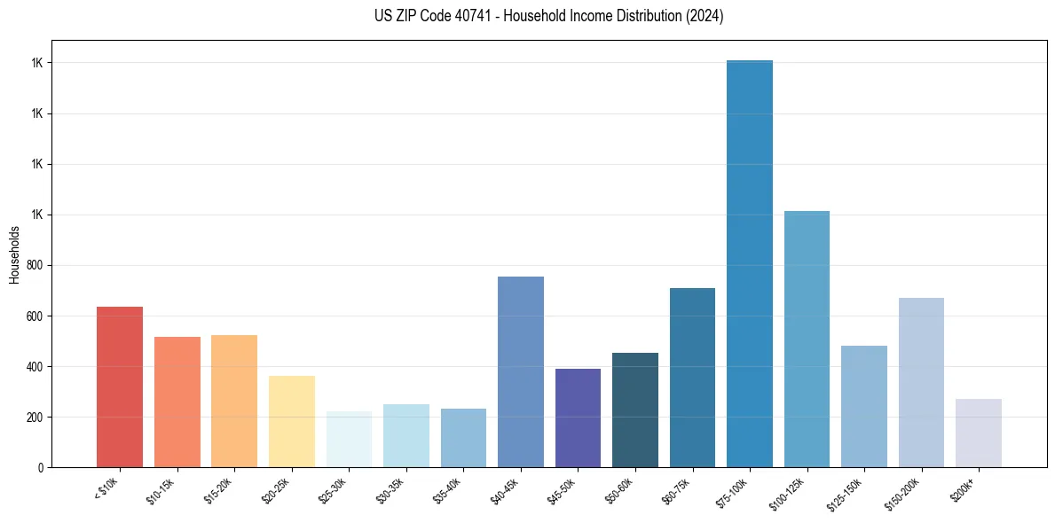 Income Distribution for 