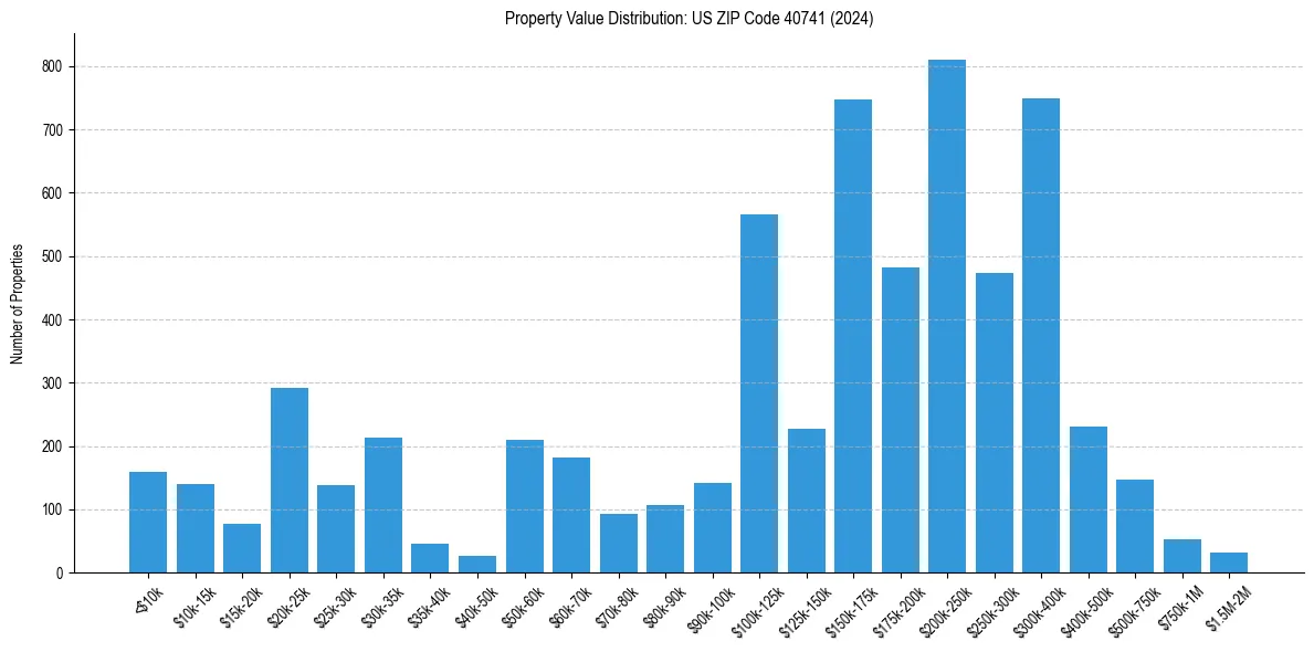 Value Distribution for 