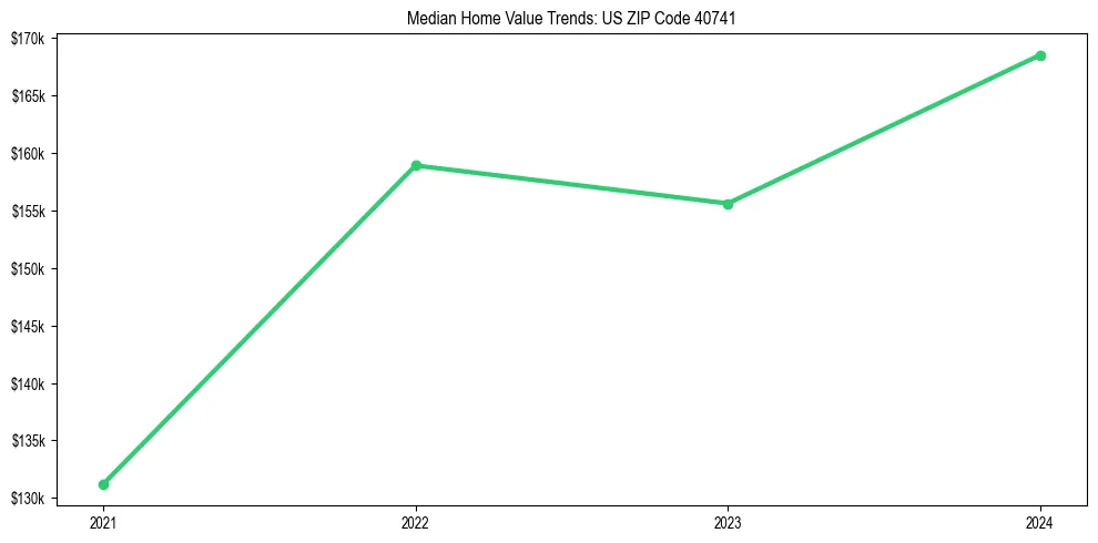 Median property value trends in 