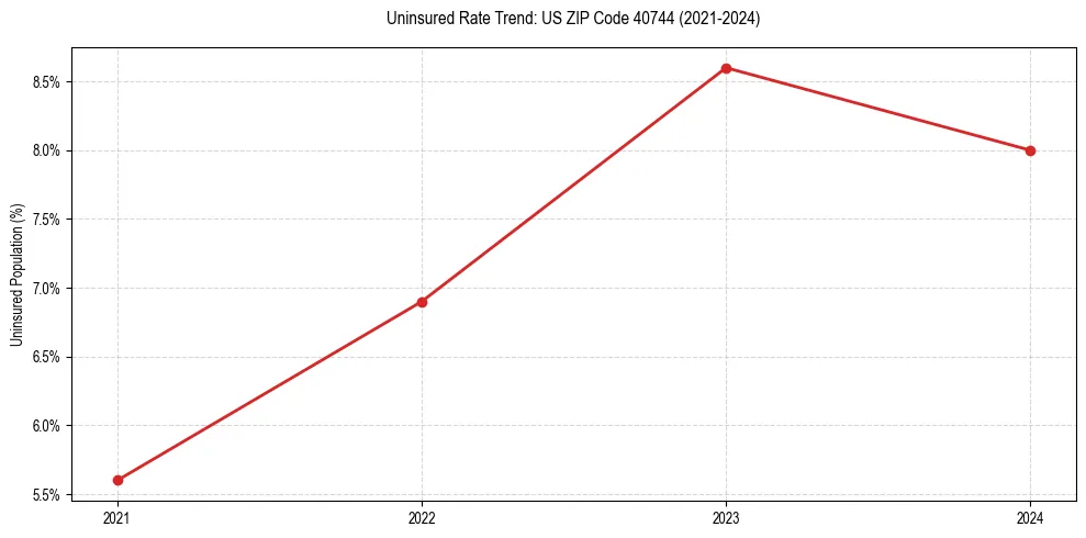 Uninsured trend chart for US ZIP Code 40744