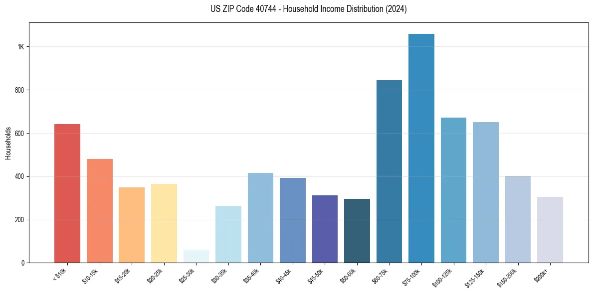 Income Distribution for 