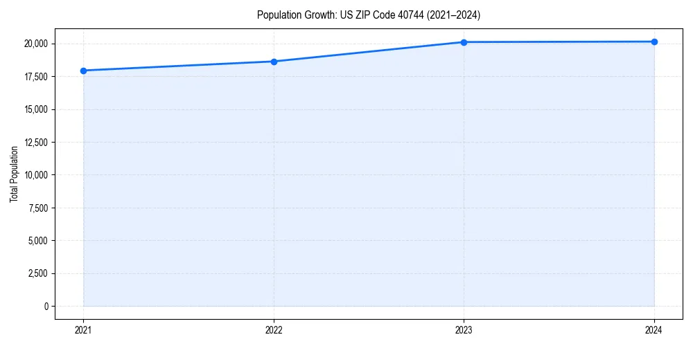 Population trends in 
