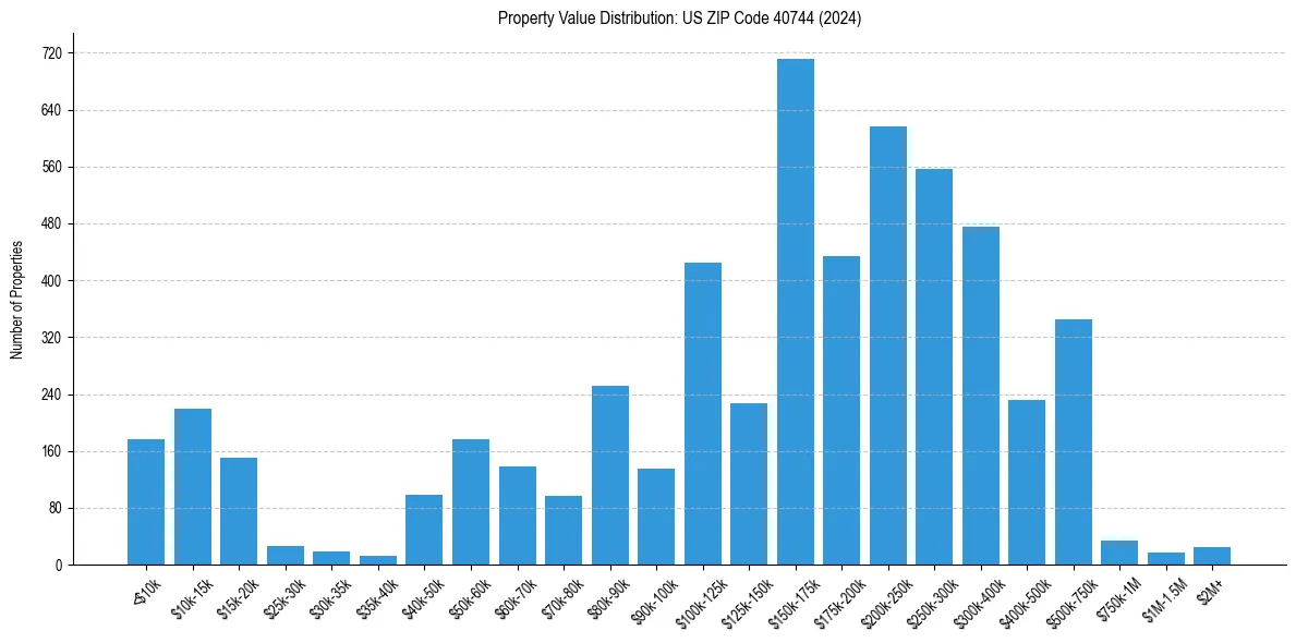 Value Distribution for 