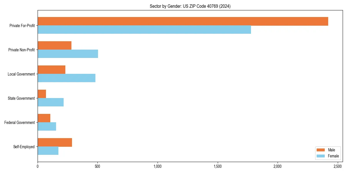 Employment sector breakdown by gender in 