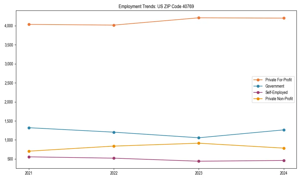 Long-term employment trends in 