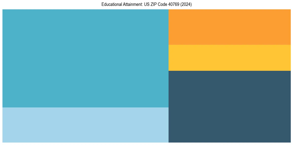 Education Treemap for  in 2024