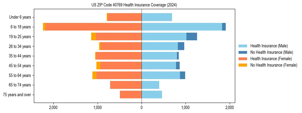 Health insurance pyramid for US ZIP Code 40769
