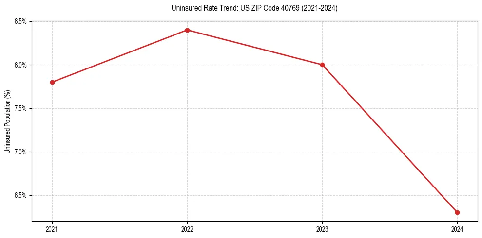 Uninsured trend chart for US ZIP Code 40769