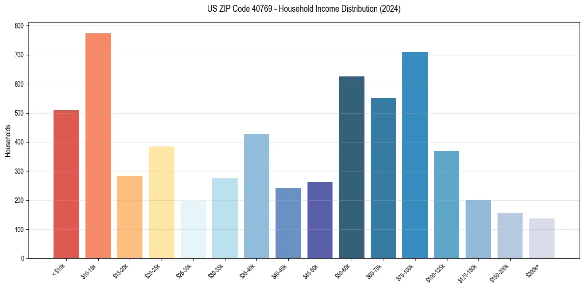 Income Distribution for 