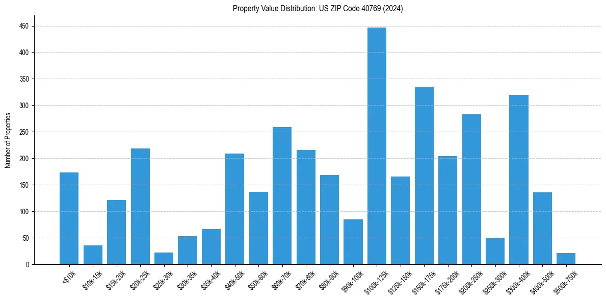 Value Distribution for 