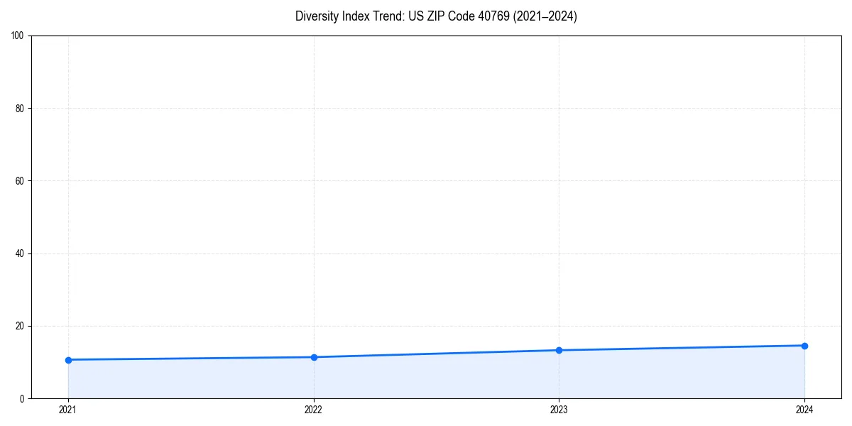 Line chart showing diversity index trends for 