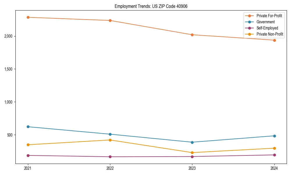Long-term employment trends in 