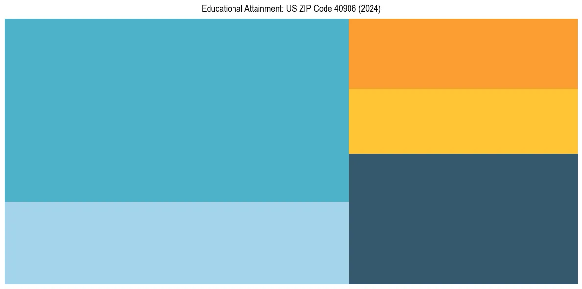 Education Treemap for  in 2024