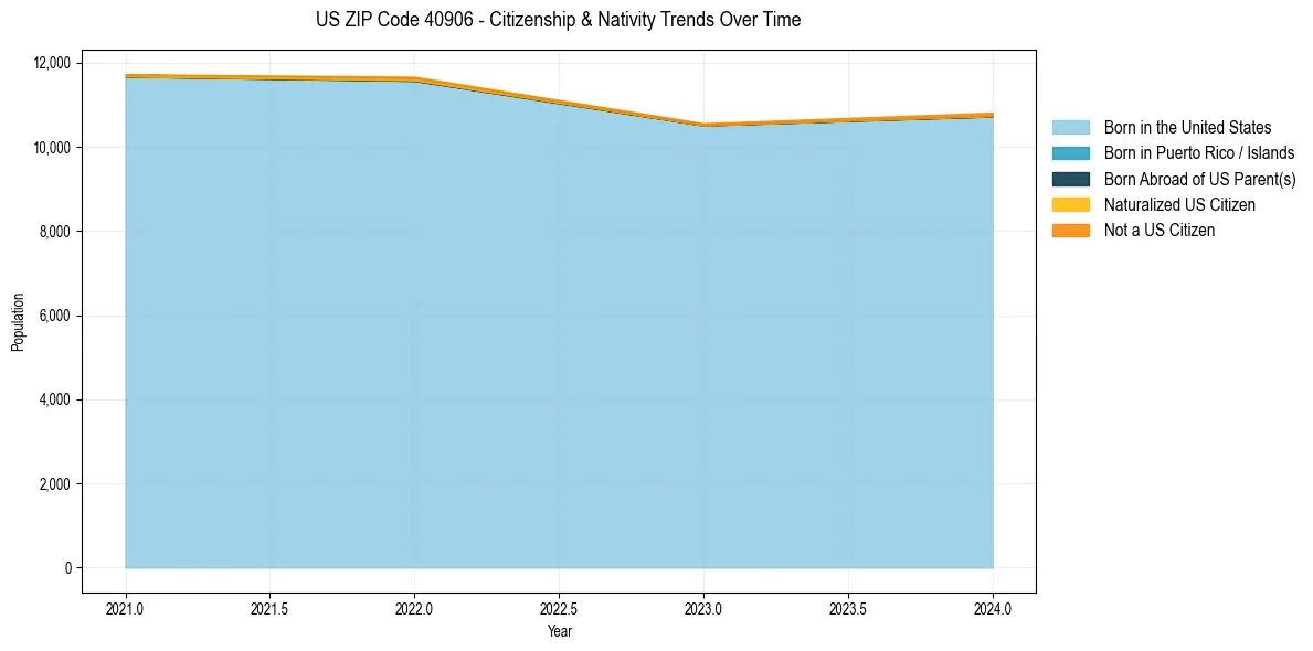 Historical nativity trends for 