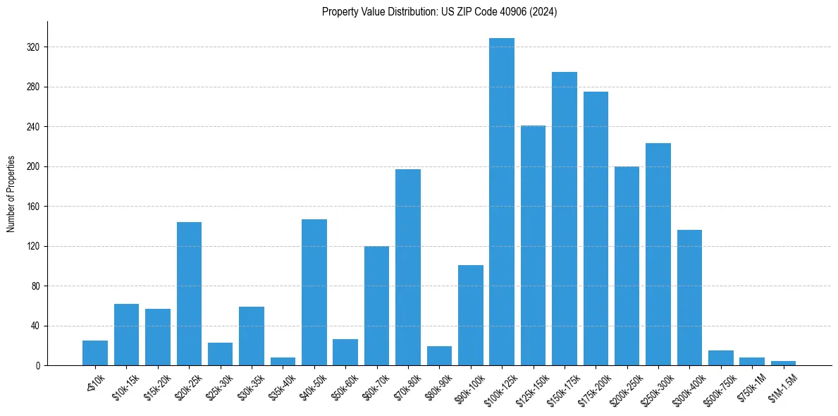Value Distribution for 