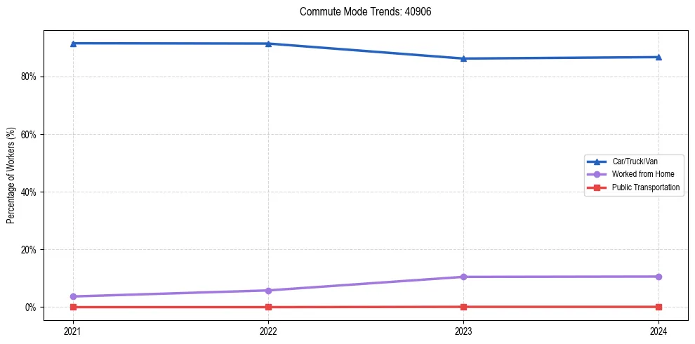 Transportation trends in US ZIP Code 40906