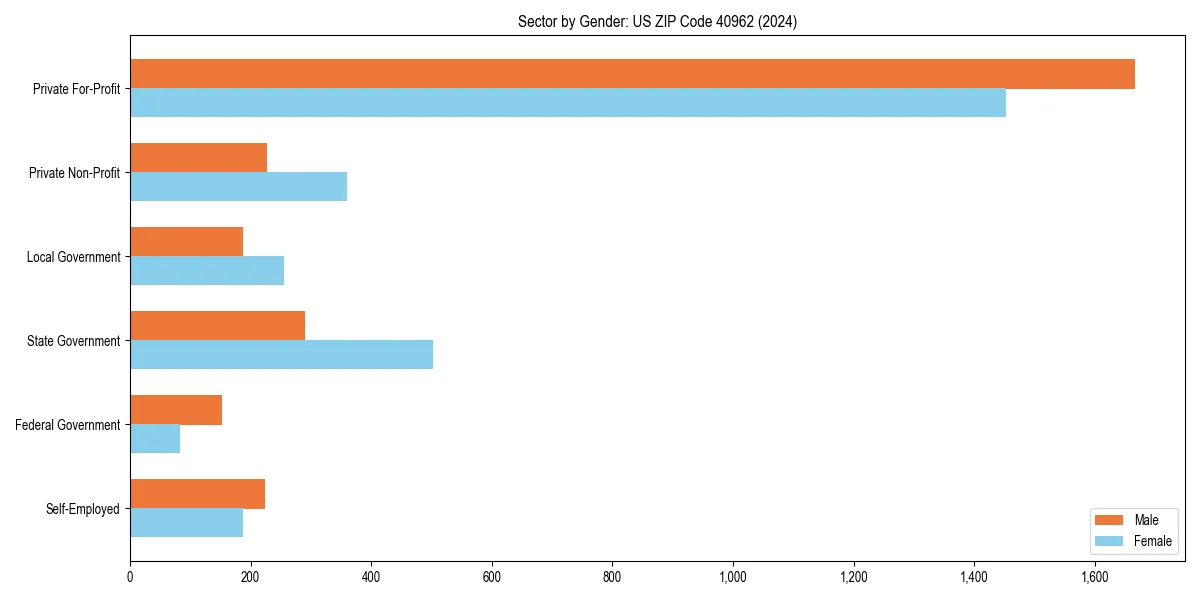 Employment sector breakdown by gender in 
