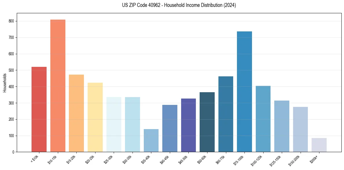 Income Distribution for 