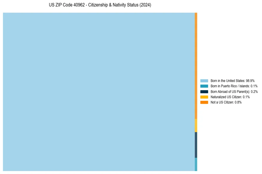 Nativity Treemap for 
